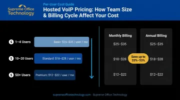 VoIP per-user pricing comparison across team sizes and contract lengths infographic