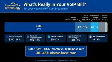 Hosted VoIP total monthly cost breakdown showing base fees taxes and add-ons