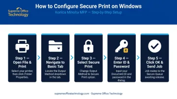 5-step Konica Minolta Secure Print Windows setup process flow infographic