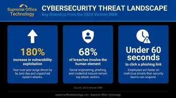 Three critical cybersecurity attack surface statistics highlighting modern breach risk
