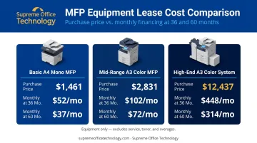 Three-tier printer lease cost comparison by device class and term length