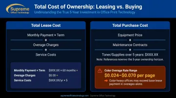 Total cost of ownership comparison framework leasing versus buying over 36 to 60 months