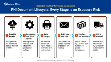 6-stage PHI document lifecycle from data receipt to USPS handoff