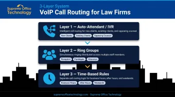 Three-layer VoIP call routing system for law firm client intake management
