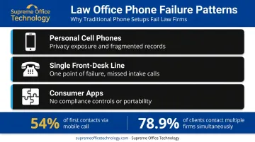Three traditional law firm phone system failure patterns and client loss statistics