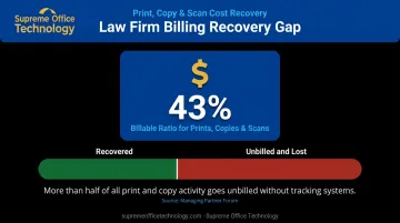 Law firm print billing recovery gap showing 43 percent billable ratio statistic visualization