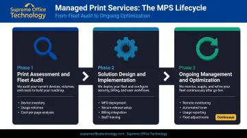 Three-step managed print services lifecycle for law firms assessment to optimization