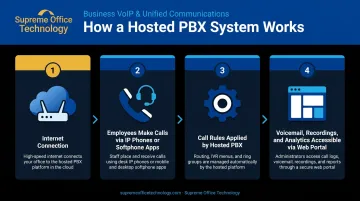 4-step hosted PBX call flow process from internet connection to web portal