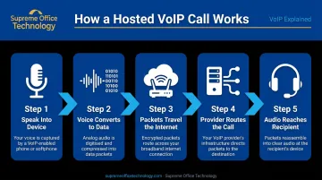 5-step hosted VoIP call process flow from voice to delivery