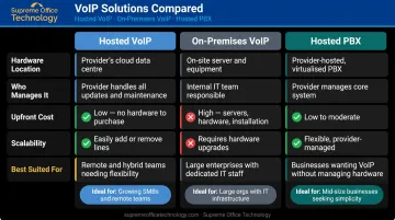Hosted VoIP versus on-premises VoIP versus hosted PBX three-way comparison chart
