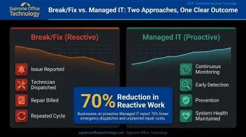 Break-fix reactive IT versus proactive managed IT cost and downtime impact comparison