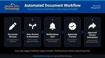 Automated document approval workflow process flow from revision to distribution