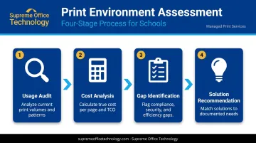 School print environment assessment process four-step flow from audit to purchasing decision