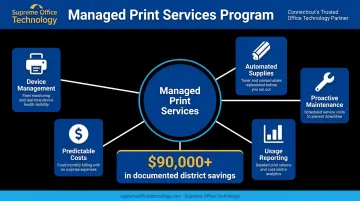 Managed print services benefits infographic showing five core components and cost savings