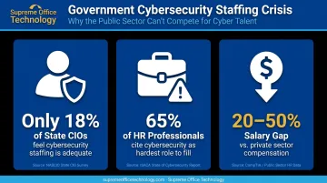 Government cybersecurity staffing crisis statistics showing hiring gap data points