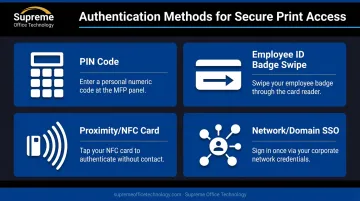 Four printer authentication methods PIN badge NFC and single sign-on comparison infographic