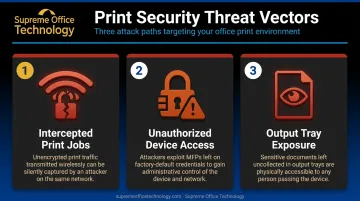 Three print security attack vectors intercepted jobs unauthorized access output tray exposure