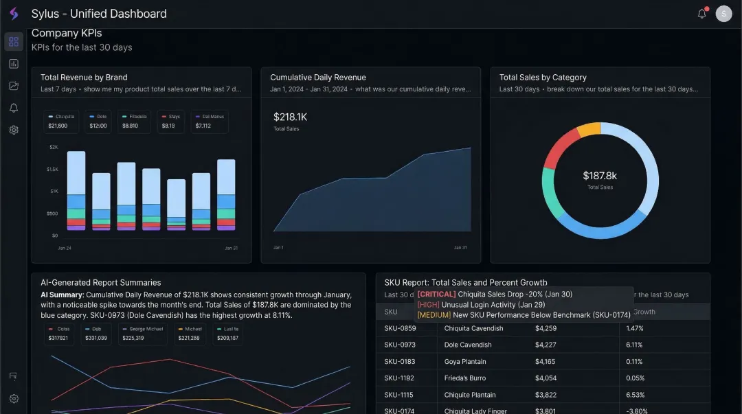 Sylus AI analytics platform dashboard showing spike alerts and scheduled reports