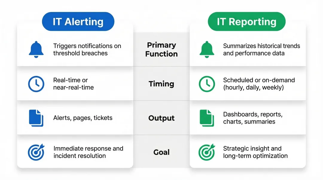 IT alerting versus IT reporting side-by-side function comparison infographic