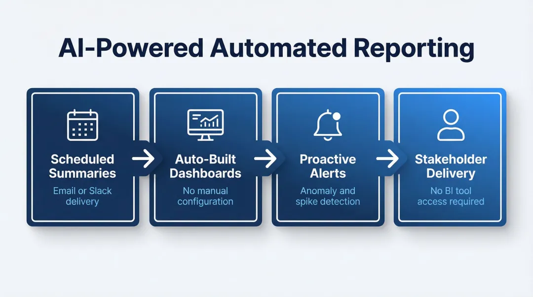 Four AI-powered automated reporting capabilities replacing manual BI dashboard workflows