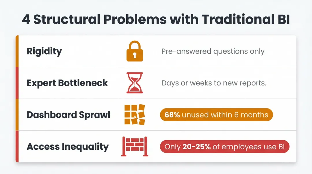 Four structural failures of traditional BI tools limiting enterprise data access