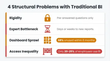 Four structural failures of traditional BI tools limiting enterprise data access