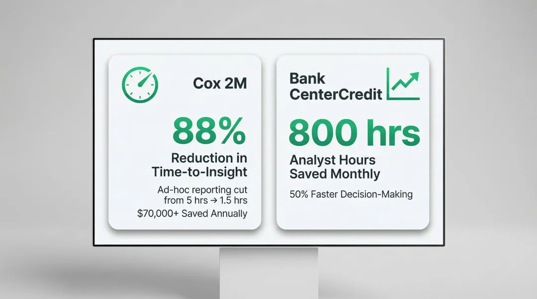 AI business intelligence real-world impact statistics showing speed and cost savings
