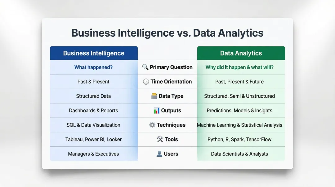 Business intelligence versus data analytics seven-dimension side-by-side comparison infographic