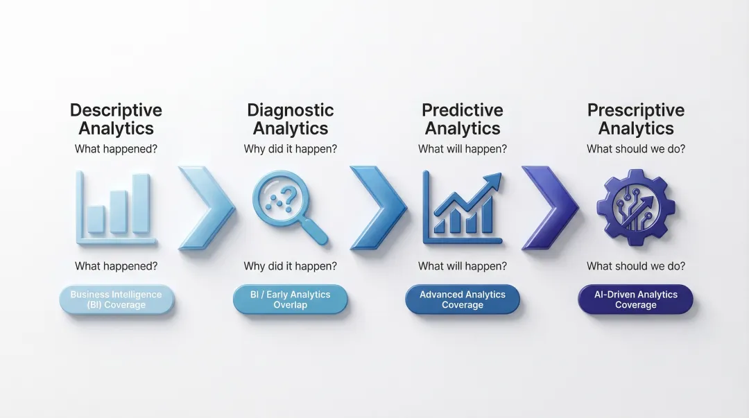 Four types of analytics descriptive diagnostic predictive prescriptive sequential progression infographic