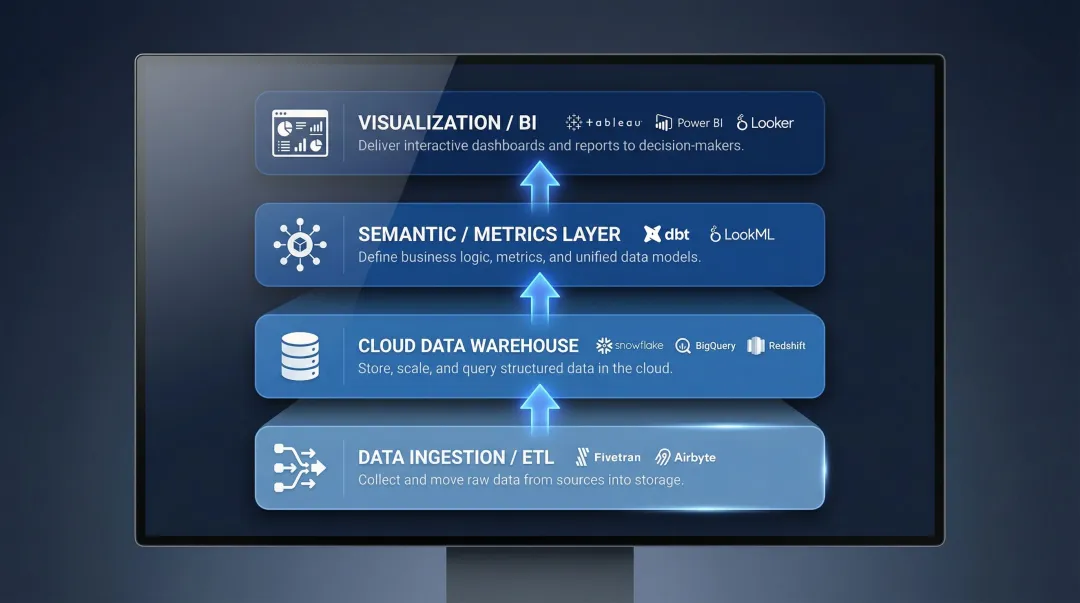 Modern BI stack four-layer cloud architecture from data ingestion to visualization
