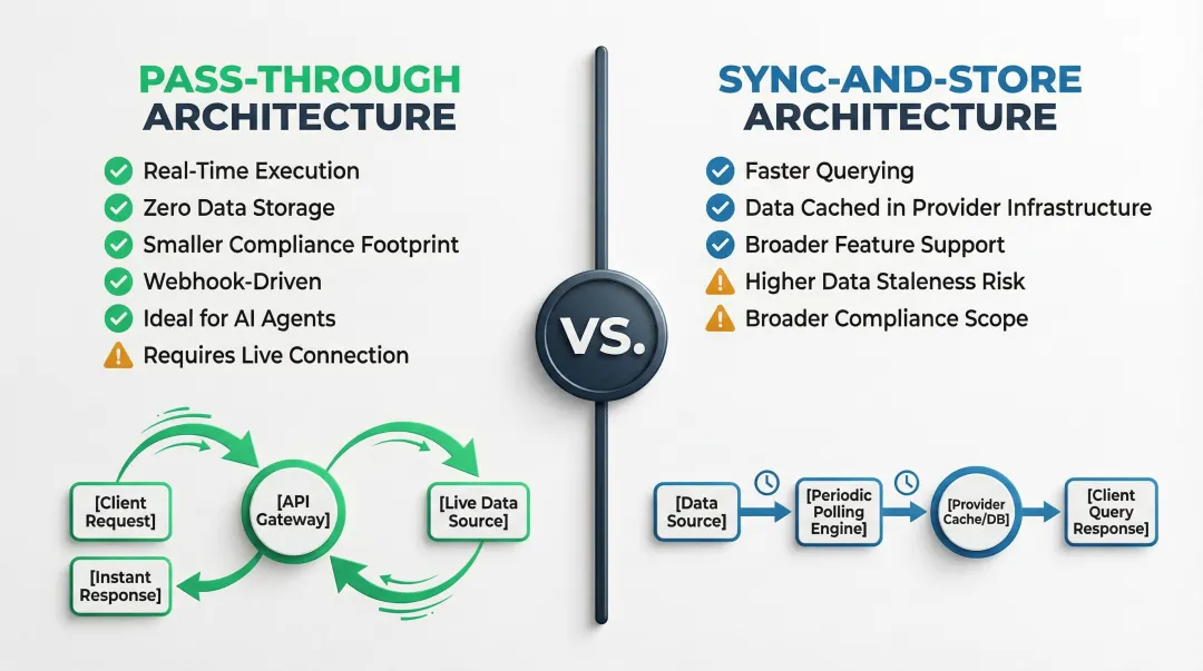Pass-through versus sync-and-store unified API architecture comparison with compliance tradeoffs