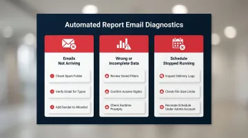 Automated report email troubleshooting decision tree for three common failure types