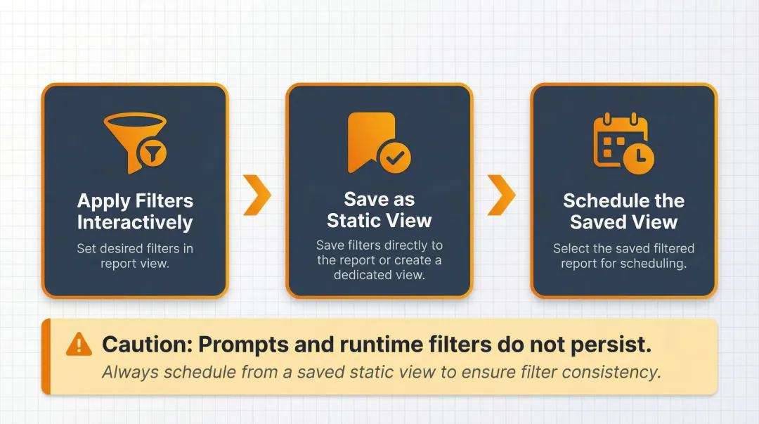 Three-step process for applying saved filters to scheduled report deliveries