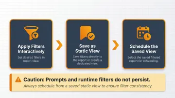 Three-step process for applying saved filters to scheduled report deliveries
