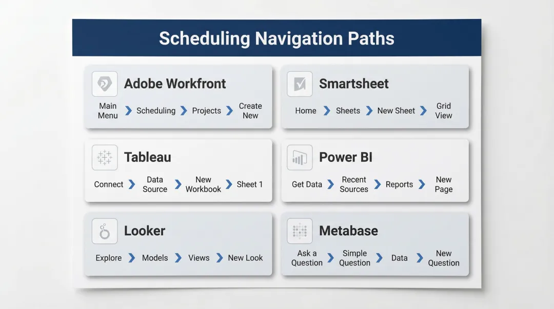 Six BI platform report scheduling navigation paths quick reference guide
