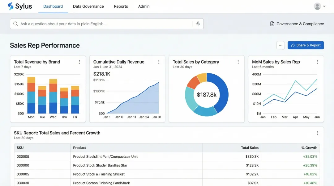 Sylus AI data analyst dashboard showing governed query results and shareable reports