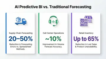 AI predictive analytics accuracy gains across supply chain retail and call center industries