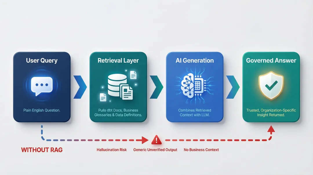Retrieval-augmented generation RAG architecture for enterprise BI data flow diagram