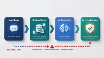 Retrieval-augmented generation RAG architecture for enterprise BI data flow diagram