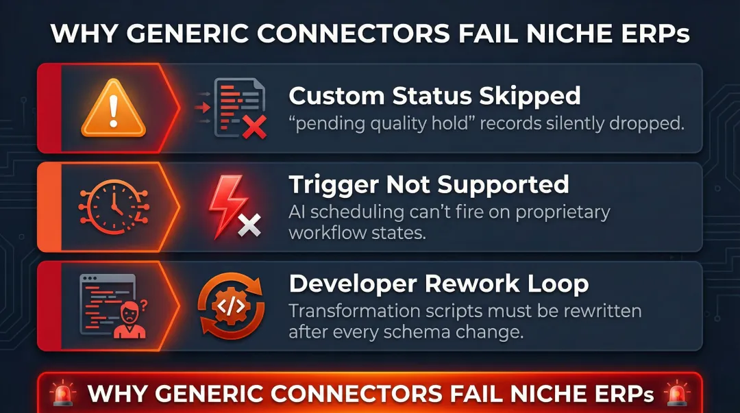 Three common niche ERP connector failure scenarios causing AI automation breakdown