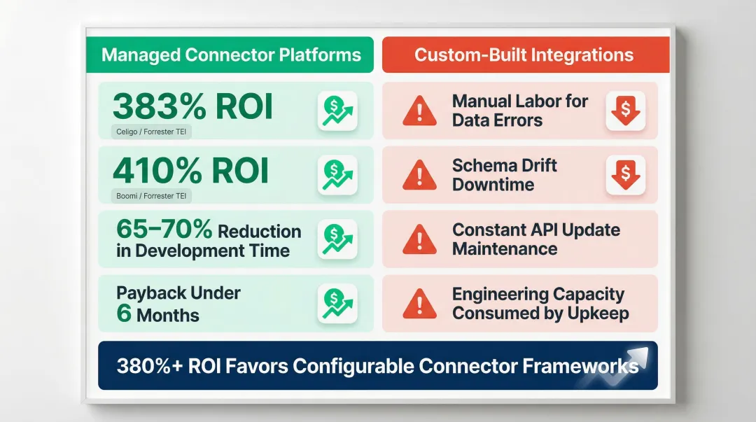 ROI comparison of managed iPaaS connectors versus custom-built ERP integrations