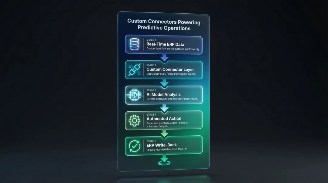 Predictive operations workflow from niche ERP real-time data to AI automated action