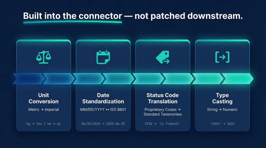 Four field-level data transformation types required for niche ERP AI integration
