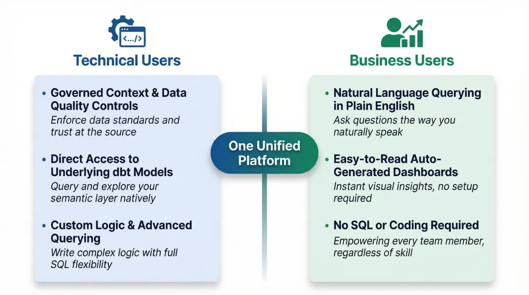 data analytics platform user needs comparison technical users versus business users side by side