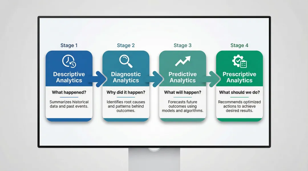 four core data analytics types from descriptive to prescriptive process flow