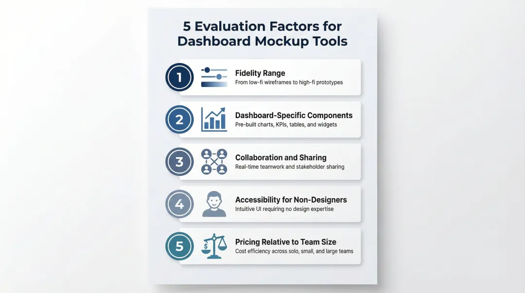 Five criteria for evaluating dashboard mockup tools comparison infographic