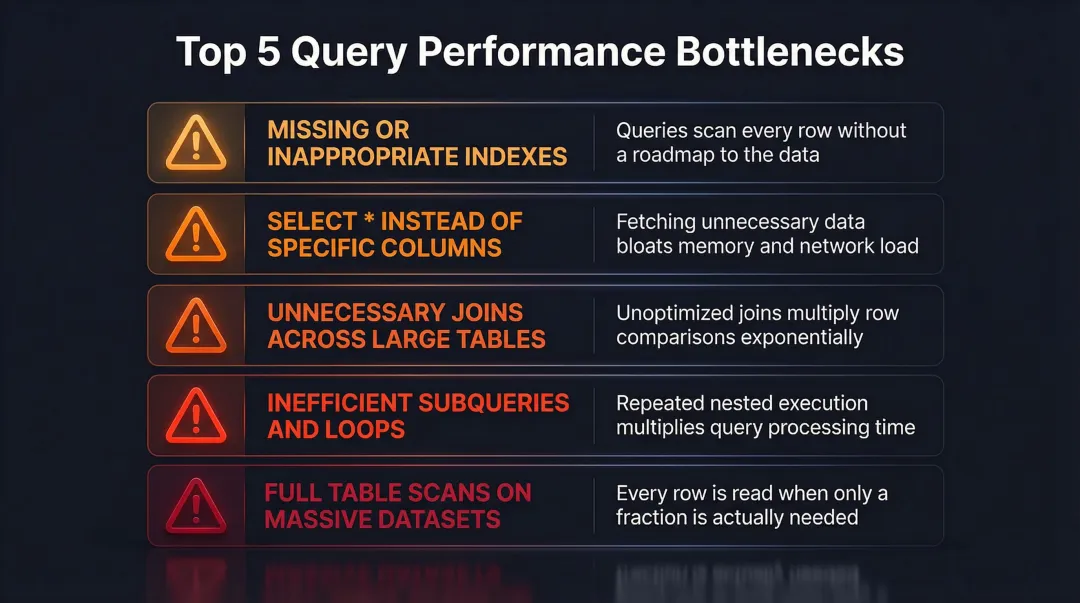 five common SQL query performance bottlenecks causing slow database response times