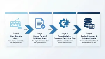 four-stage data query pipeline from submission to results retrieval