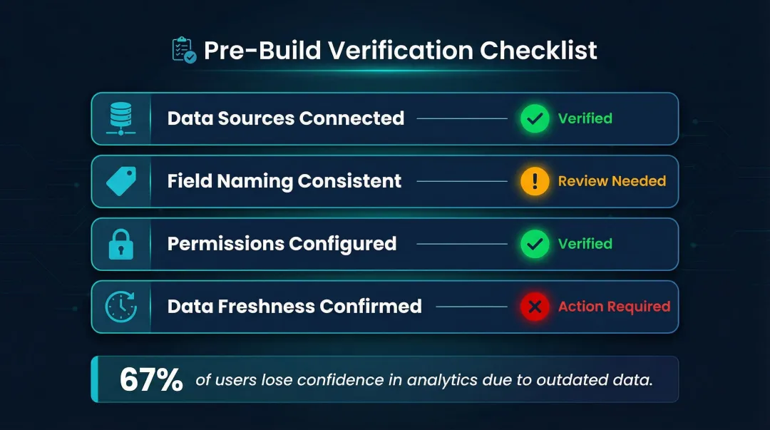 Dashboard planning checklist covering KPIs data sources and permissions setup