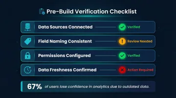 Dashboard planning checklist covering KPIs data sources and permissions setup